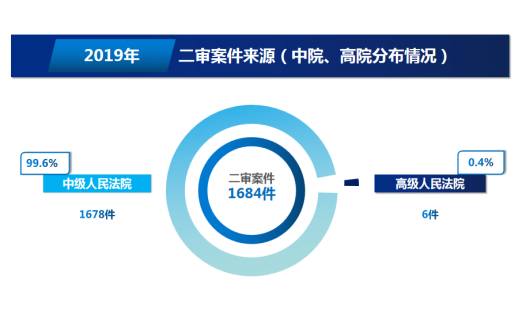 2案件来源-1中院、高院分布.png